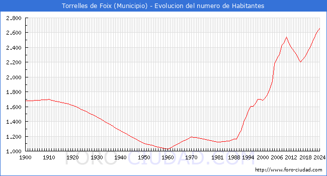Evolucin de la poblacin desde 1900 hasta 2024