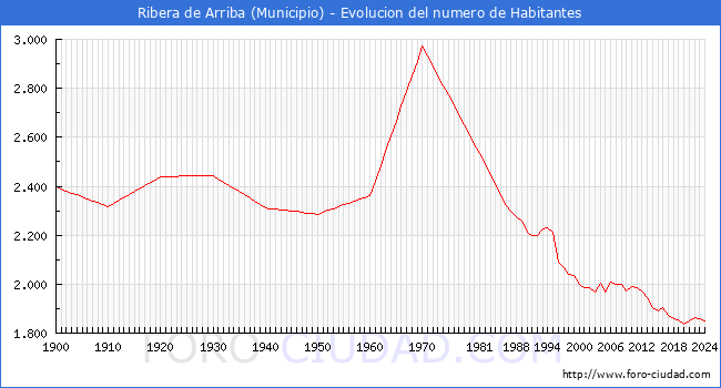 Evolucin de la poblacin desde 1900 hasta 2024