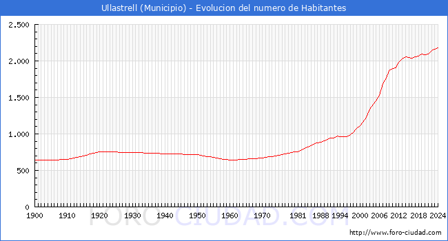 Evolucin de la poblacin desde 1900 hasta 2024