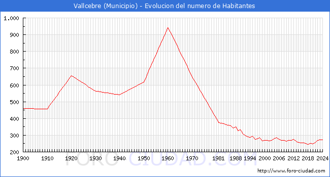 Evolucin de la poblacin desde 1900 hasta 2024