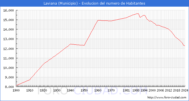 Evolucin de la poblacin desde 1900 hasta 2024