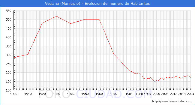 Evolucin de la poblacin desde 1900 hasta 2024