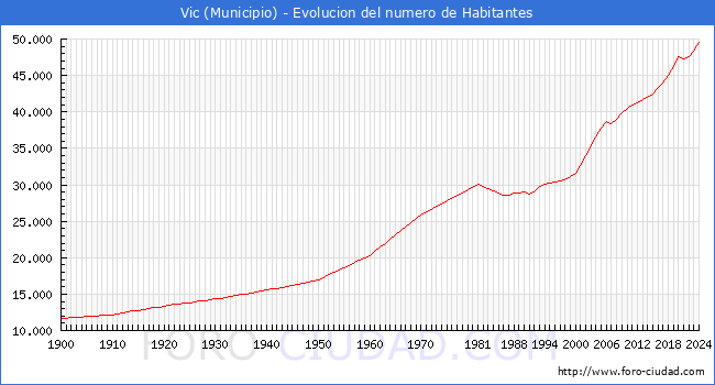 Evolucin de la poblacin desde 1900 hasta 2024