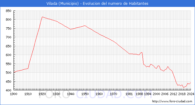 Evolucin de la poblacin desde 1900 hasta 2024