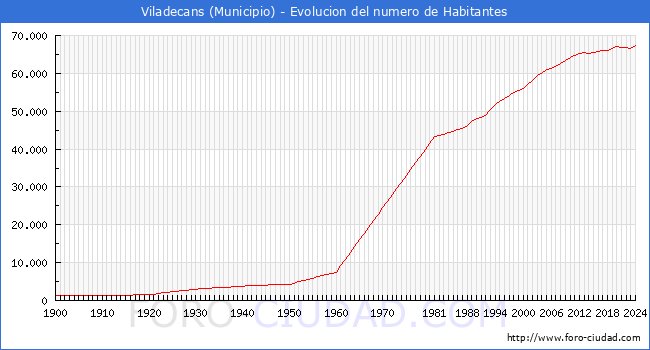 Evolucin de la poblacin desde 1900 hasta 2024