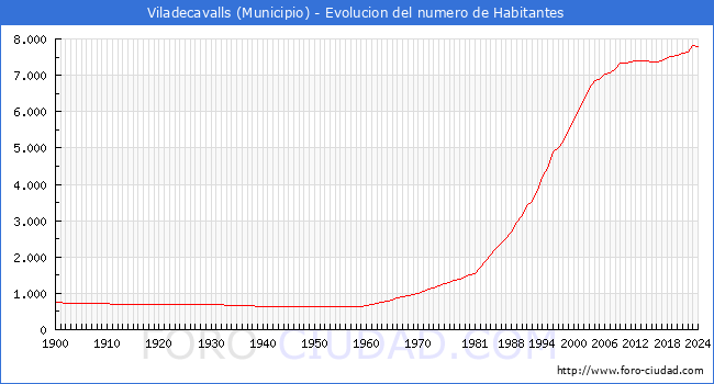 Evolucin de la poblacin desde 1900 hasta 2024