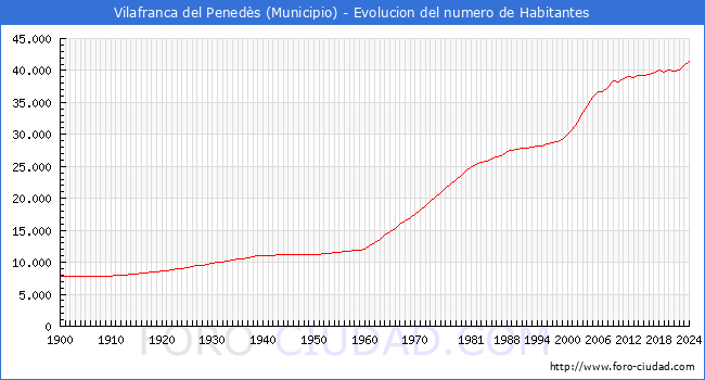 Evolucin de la poblacin desde 1900 hasta 2024