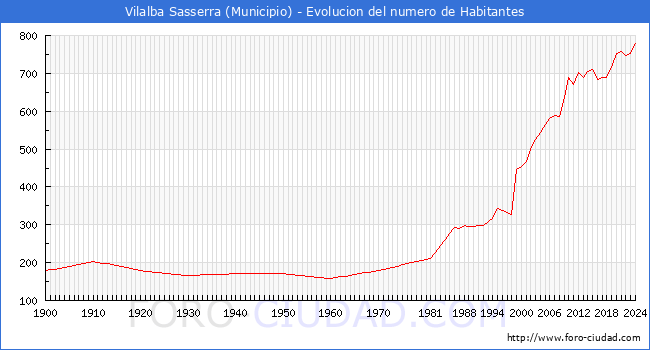 Evolucin de la poblacin desde 1900 hasta 2024