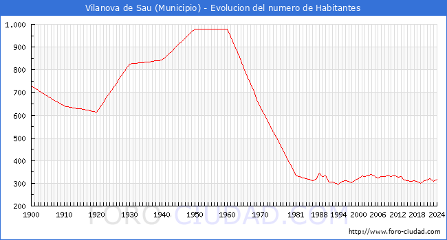 Evolucin de la poblacin desde 1900 hasta 2024