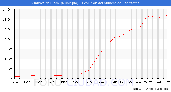 Evolucin de la poblacin desde 1900 hasta 2024