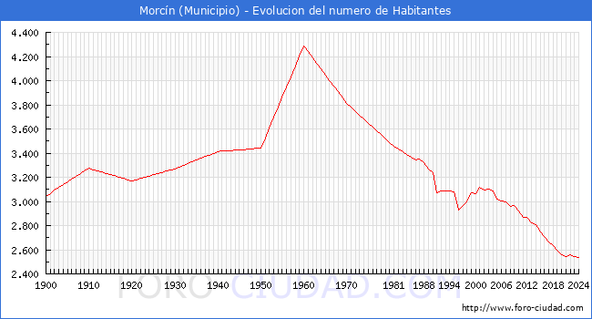 Evolucin de la poblacin desde 1900 hasta 2024