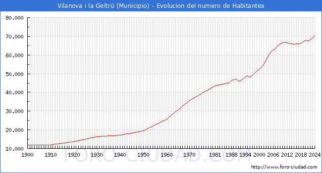Evolucin de la poblacin desde 1900 hasta 2024