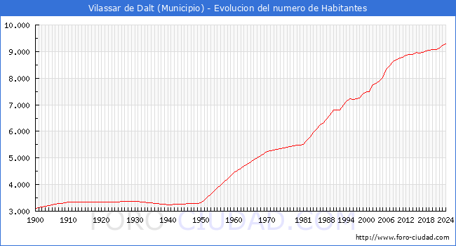 Evolucin de la poblacin desde 1900 hasta 2024