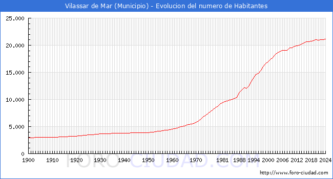 Evolucin de la poblacin desde 1900 hasta 2024