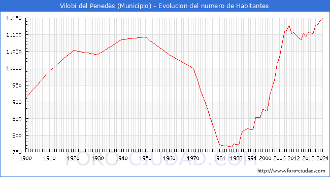 Evolucin de la poblacin desde 1900 hasta 2024
