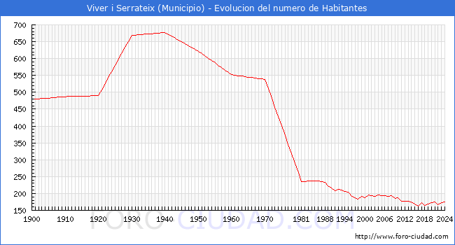 Evolucin de la poblacin desde 1900 hasta 2024