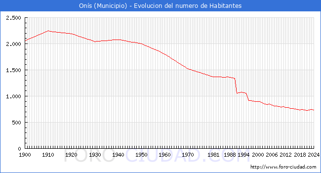 Evolucin de la poblacin desde 1900 hasta 2024