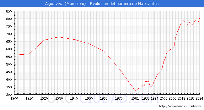 Evolucin de la poblacin desde 1900 hasta 2024