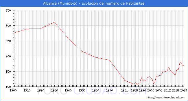 Evolucin de la poblacin desde 1900 hasta 2024