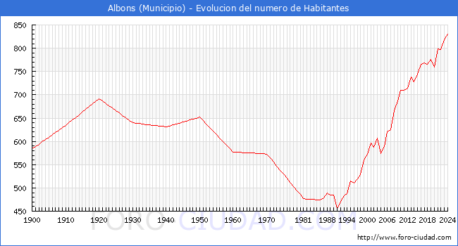 Evolucin de la poblacin desde 1900 hasta 2024
