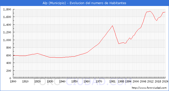 Evolucin de la poblacin desde 1900 hasta 2024