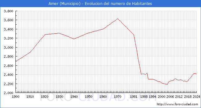 Evolucin de la poblacin desde 1900 hasta 2024