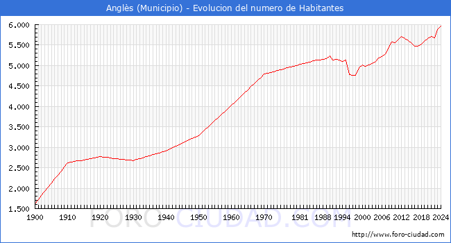 Evolucin de la poblacin desde 1900 hasta 2024