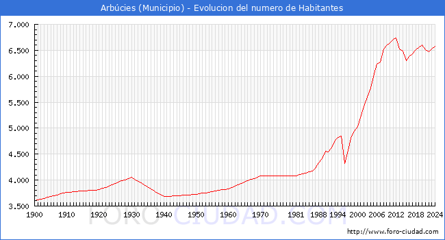 Evolucin de la poblacin desde 1900 hasta 2024