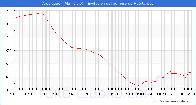 Evolucin de la poblacin desde 1900 hasta 2024