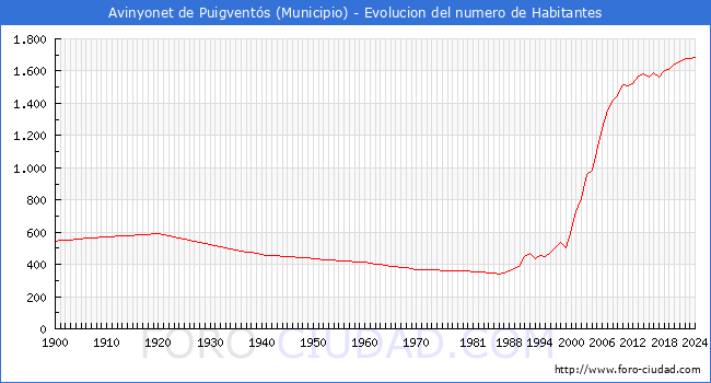 Evolucin de la poblacin desde 1900 hasta 2024