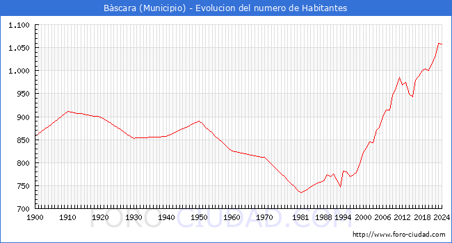 Evolucin de la poblacin desde 1900 hasta 2024
