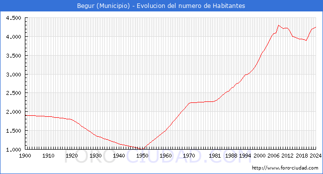 Evolucin de la poblacin desde 1900 hasta 2024