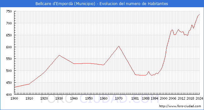 Evolucin de la poblacin desde 1900 hasta 2024