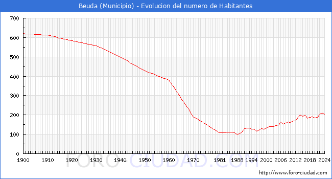 Evolucin de la poblacin desde 1900 hasta 2024