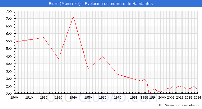 Evolucin de la poblacin desde 1900 hasta 2024