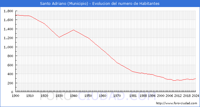 Evolucin de la poblacin desde 1900 hasta 2024