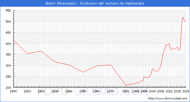 Evolucin de la poblacin desde 1900 hasta 2024