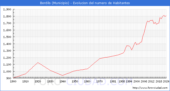 Evolucin de la poblacin desde 1900 hasta 2024