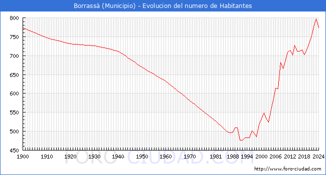 Evolucin de la poblacin desde 1900 hasta 2024