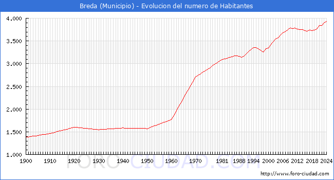 Evolucin de la poblacin desde 1900 hasta 2024