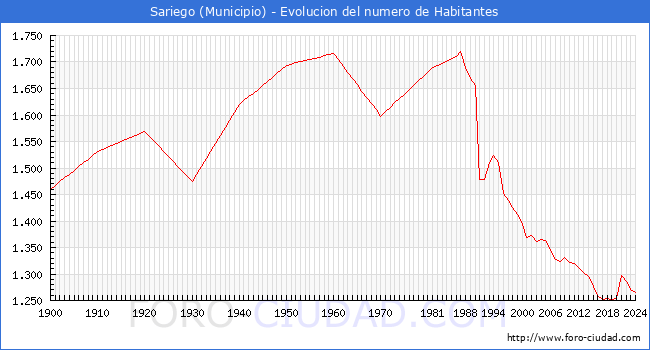 Evolucin de la poblacin desde 1900 hasta 2024