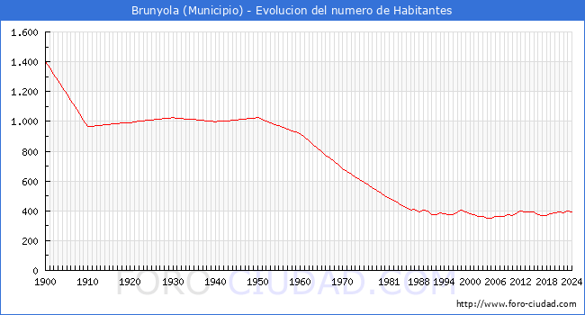 Evolucin de la poblacin desde 1900 hasta 2024