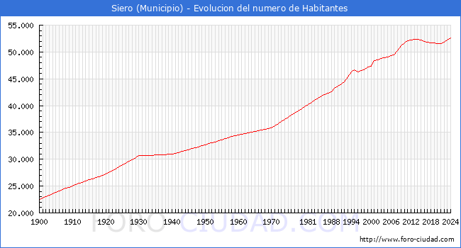 Evolucin de la poblacin desde 1900 hasta 2024