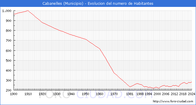 Evolucin de la poblacin desde 1900 hasta 2024