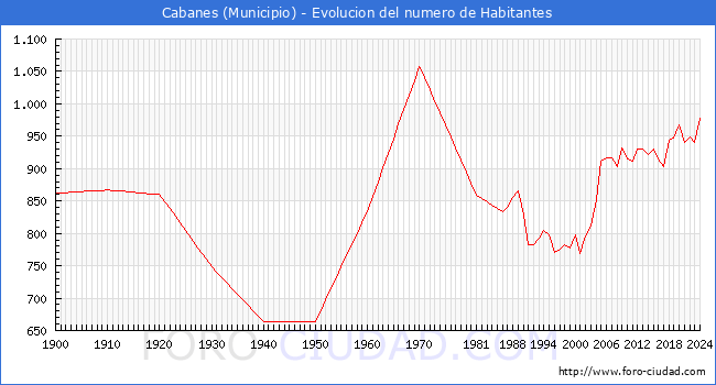 Evolucin de la poblacin desde 1900 hasta 2024