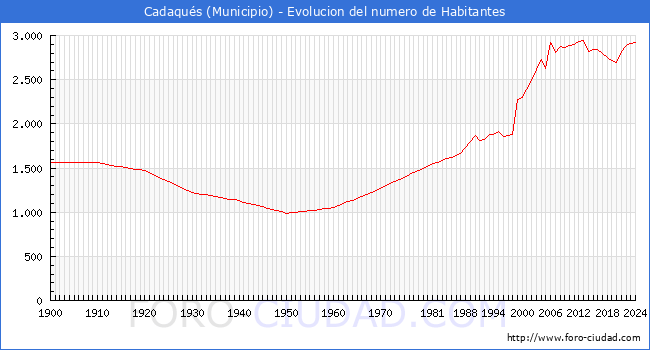 Evolucin de la poblacin desde 1900 hasta 2024