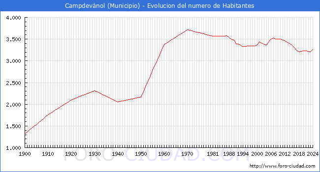 Evolucin de la poblacin desde 1900 hasta 2024