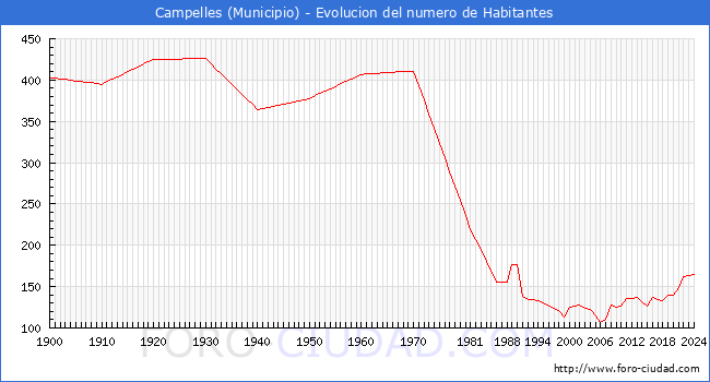 Evolucin de la poblacin desde 1900 hasta 2024