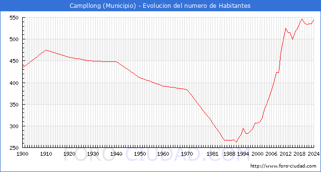 Evolucin de la poblacin desde 1900 hasta 2024