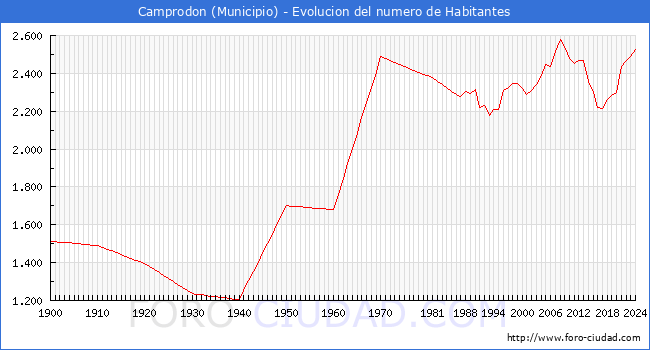 Evolucin de la poblacin desde 1900 hasta 2024